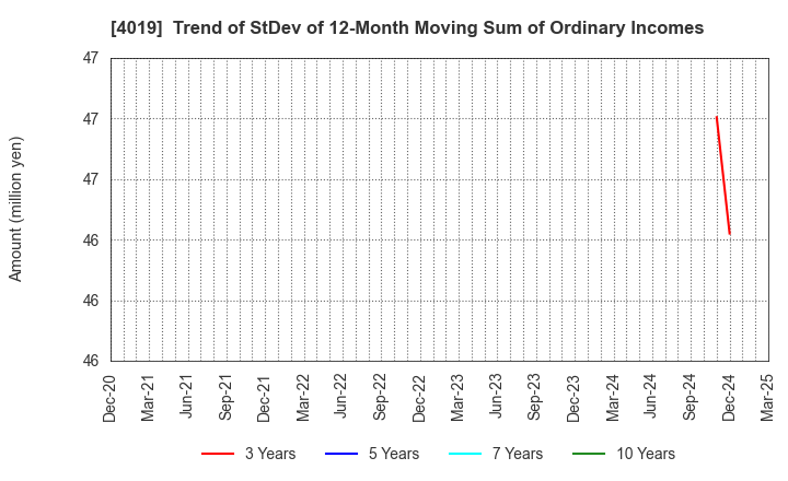 4019 Stmn, inc.: Trend of StDev of 12-Month Moving Sum of Ordinary Incomes
