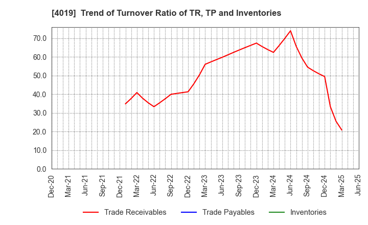 4019 Stmn, inc.: Trend of Turnover Ratio of TR, TP and Inventories