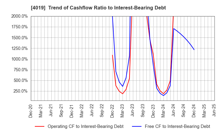 4019 Stmn, inc.: Trend of Cashflow Ratio to Interest-Bearing Debt