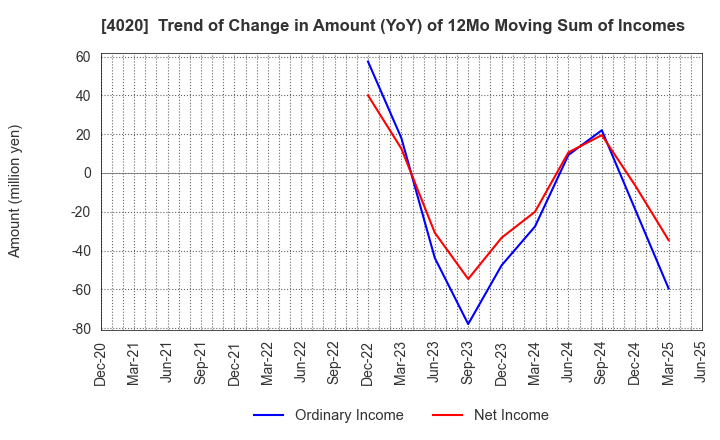 4020 BETREND CORPORATION: Trend of Change in Amount (YoY) of 12Mo Moving Sum of Incomes