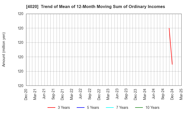 4020 BETREND CORPORATION: Trend of Mean of 12-Month Moving Sum of Ordinary Incomes