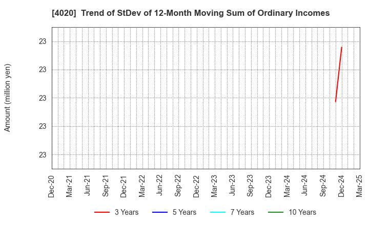 4020 BETREND CORPORATION: Trend of StDev of 12-Month Moving Sum of Ordinary Incomes