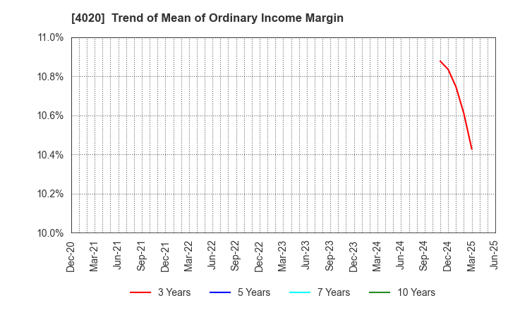 4020 BETREND CORPORATION: Trend of Mean of Ordinary Income Margin