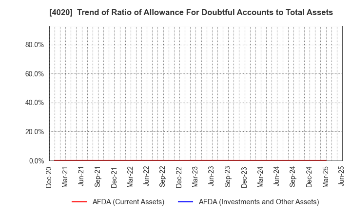 4020 BETREND CORPORATION: Trend of Ratio of Allowance For Doubtful Accounts to Total Assets