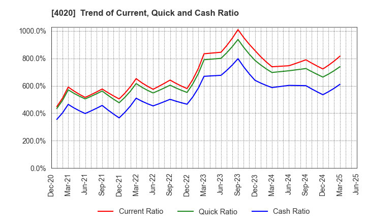 4020 BETREND CORPORATION: Trend of Current, Quick and Cash Ratio