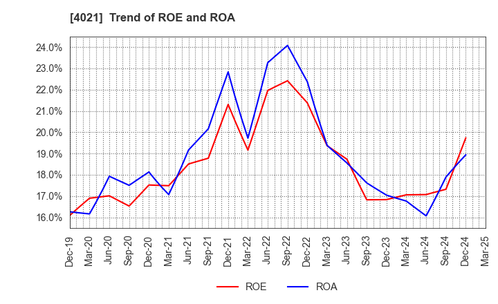 4021 Nissan Chemical Corporation: Trend of ROE and ROA