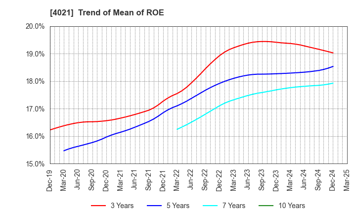 4021 Nissan Chemical Corporation: Trend of Mean of ROE