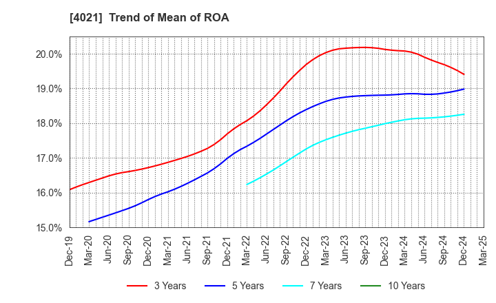 4021 Nissan Chemical Corporation: Trend of Mean of ROA