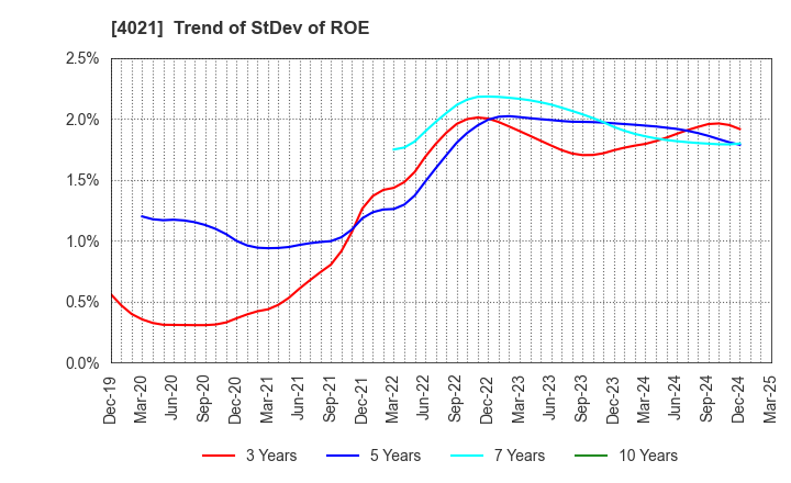 4021 Nissan Chemical Corporation: Trend of StDev of ROE