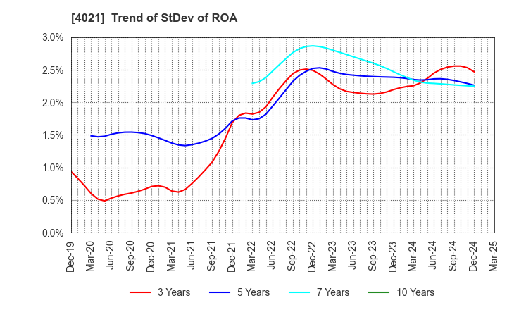4021 Nissan Chemical Corporation: Trend of StDev of ROA