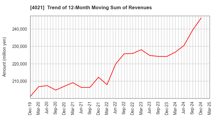 4021 Nissan Chemical Corporation: Trend of 12-Month Moving Sum of Revenues