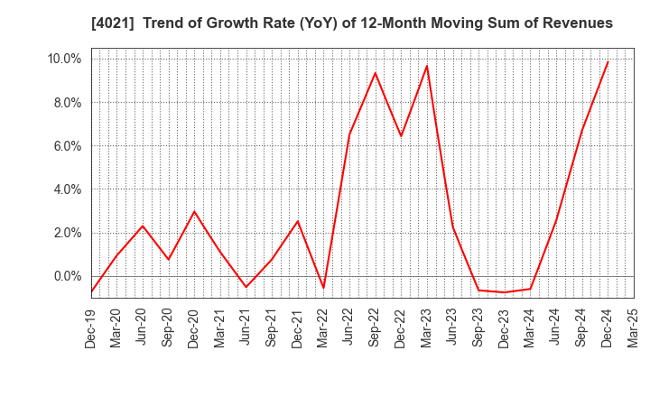 4021 Nissan Chemical Corporation: Trend of Growth Rate (YoY) of 12-Month Moving Sum of Revenues