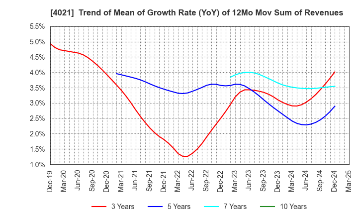 4021 Nissan Chemical Corporation: Trend of Mean of Growth Rate (YoY) of 12Mo Mov Sum of Revenues