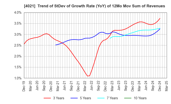 4021 Nissan Chemical Corporation: Trend of StDev of Growth Rate (YoY) of 12Mo Mov Sum of Revenues
