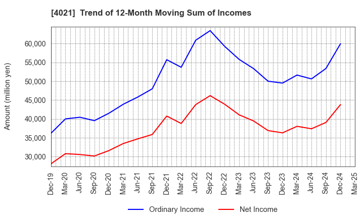 4021 Nissan Chemical Corporation: Trend of 12-Month Moving Sum of Incomes