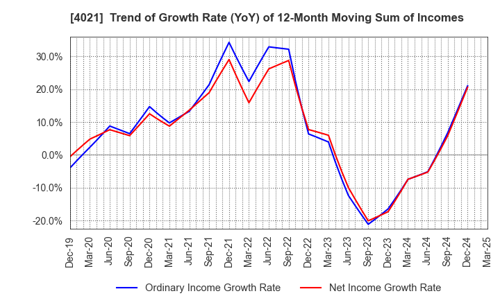 4021 Nissan Chemical Corporation: Trend of Growth Rate (YoY) of 12-Month Moving Sum of Incomes