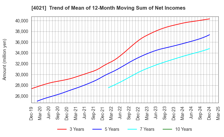 4021 Nissan Chemical Corporation: Trend of Mean of 12-Month Moving Sum of Net Incomes