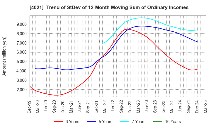 4021 Nissan Chemical Corporation: Trend of StDev of 12-Month Moving Sum of Ordinary Incomes