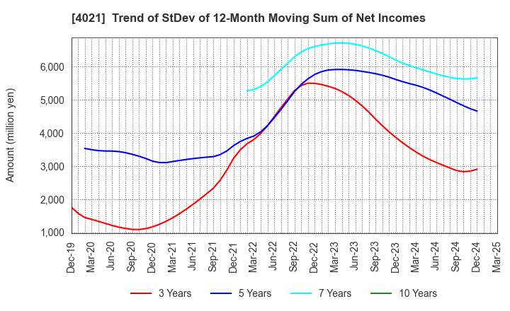 4021 Nissan Chemical Corporation: Trend of StDev of 12-Month Moving Sum of Net Incomes