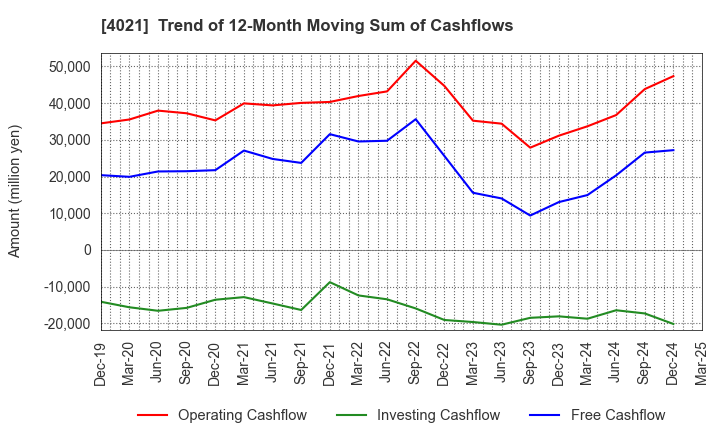 4021 Nissan Chemical Corporation: Trend of 12-Month Moving Sum of Cashflows