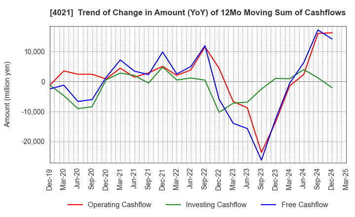 4021 Nissan Chemical Corporation: Trend of Change in Amount (YoY) of 12Mo Moving Sum of Cashflows