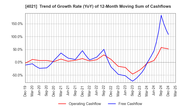 4021 Nissan Chemical Corporation: Trend of Growth Rate (YoY) of 12-Month Moving Sum of Cashflows