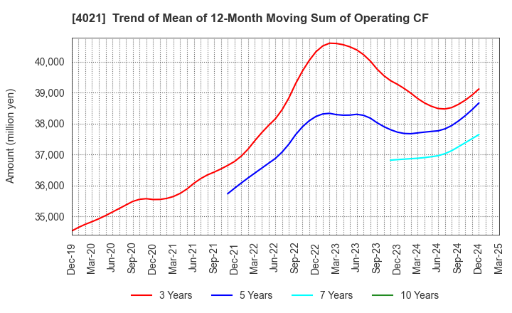 4021 Nissan Chemical Corporation: Trend of Mean of 12-Month Moving Sum of Operating CF