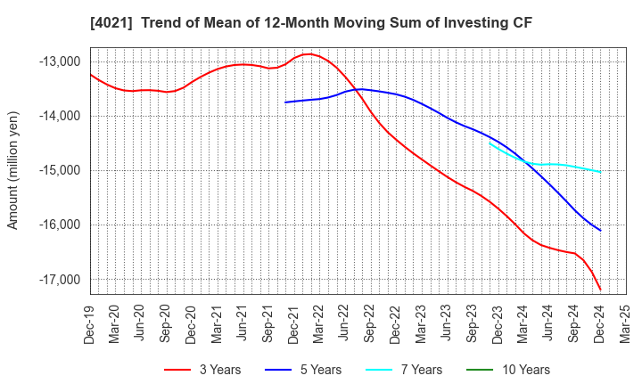 4021 Nissan Chemical Corporation: Trend of Mean of 12-Month Moving Sum of Investing CF