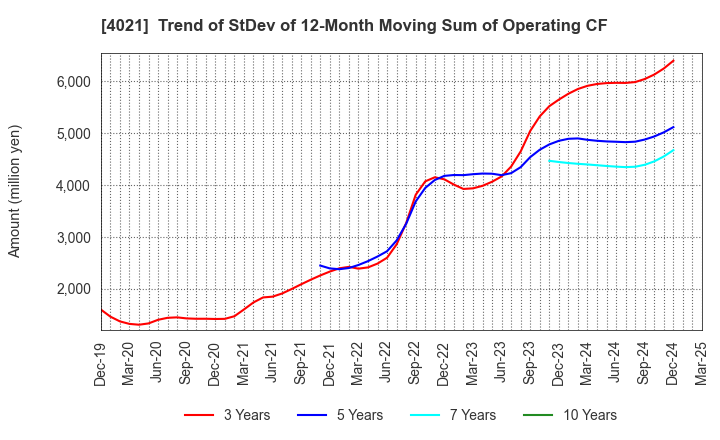 4021 Nissan Chemical Corporation: Trend of StDev of 12-Month Moving Sum of Operating CF