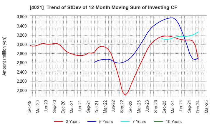 4021 Nissan Chemical Corporation: Trend of StDev of 12-Month Moving Sum of Investing CF