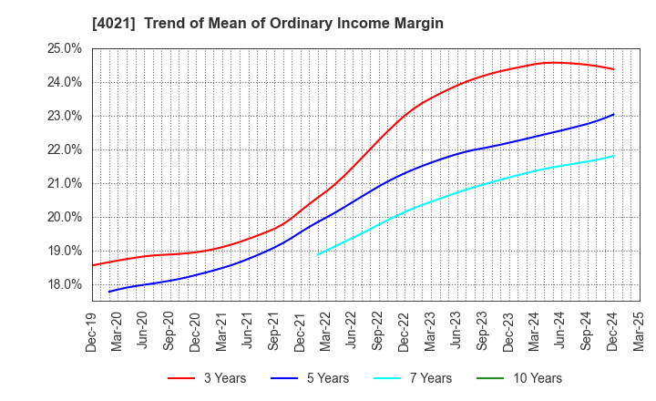 4021 Nissan Chemical Corporation: Trend of Mean of Ordinary Income Margin