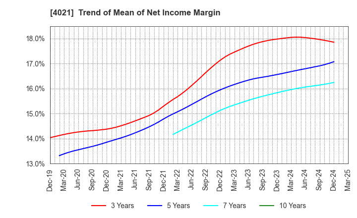 4021 Nissan Chemical Corporation: Trend of Mean of Net Income Margin