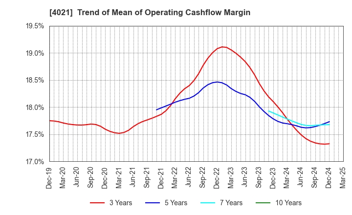 4021 Nissan Chemical Corporation: Trend of Mean of Operating Cashflow Margin