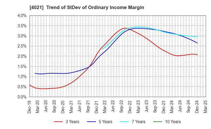 4021 Nissan Chemical Corporation: Trend of StDev of Ordinary Income Margin