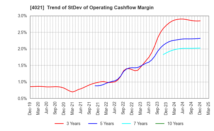 4021 Nissan Chemical Corporation: Trend of StDev of Operating Cashflow Margin