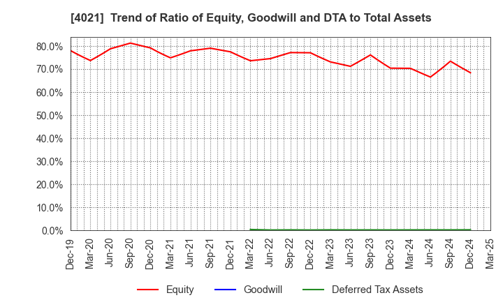 4021 Nissan Chemical Corporation: Trend of Ratio of Equity, Goodwill and DTA to Total Assets