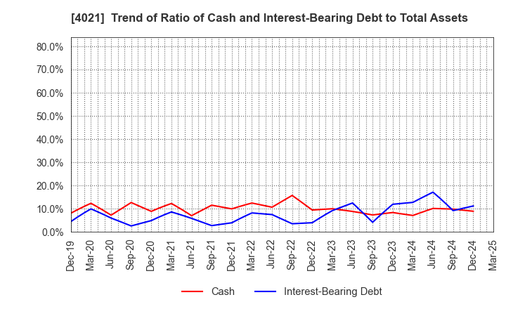 4021 Nissan Chemical Corporation: Trend of Ratio of Cash and Interest-Bearing Debt to Total Assets