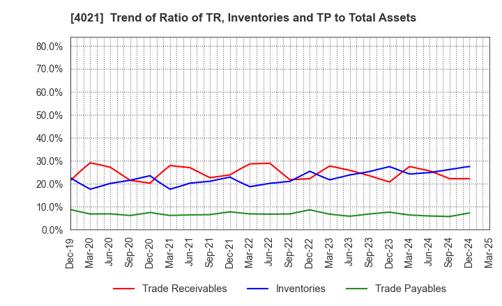 4021 Nissan Chemical Corporation: Trend of Ratio of TR, Inventories and TP to Total Assets