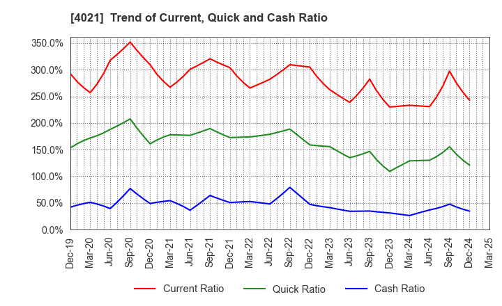 4021 Nissan Chemical Corporation: Trend of Current, Quick and Cash Ratio