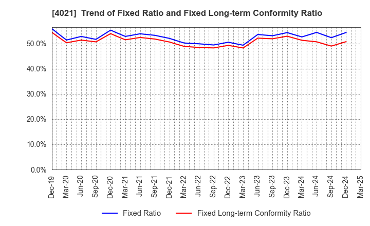 4021 Nissan Chemical Corporation: Trend of Fixed Ratio and Fixed Long-term Conformity Ratio