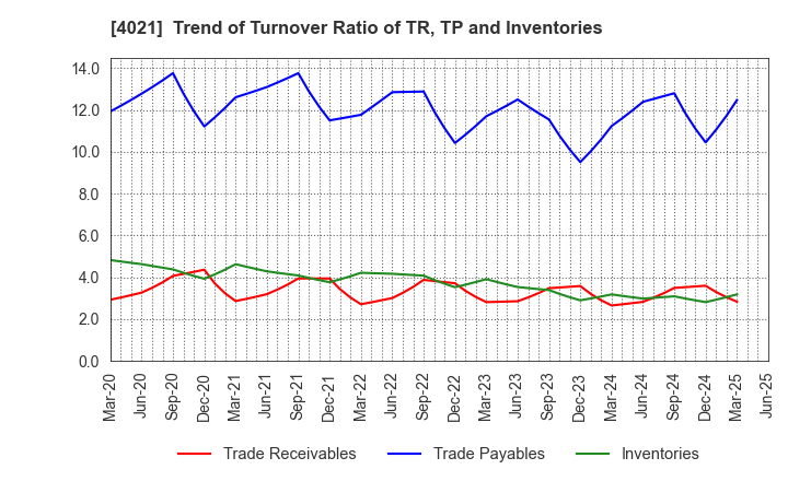 4021 Nissan Chemical Corporation: Trend of Turnover Ratio of TR, TP and Inventories