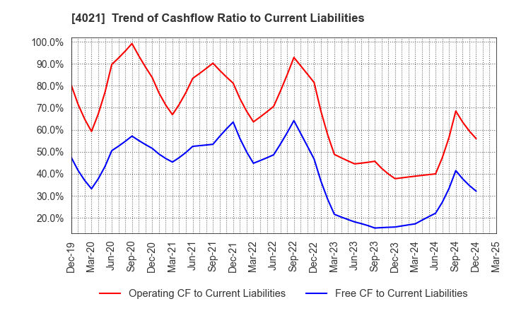 4021 Nissan Chemical Corporation: Trend of Cashflow Ratio to Current Liabilities