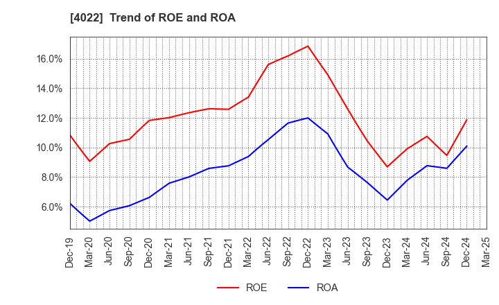 4022 Rasa Industries, Ltd.: Trend of ROE and ROA