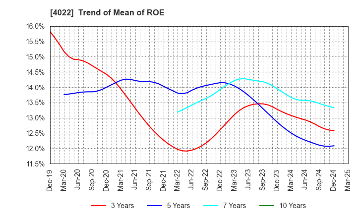 4022 Rasa Industries, Ltd.: Trend of Mean of ROE
