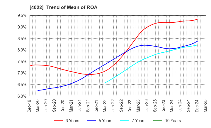 4022 Rasa Industries, Ltd.: Trend of Mean of ROA