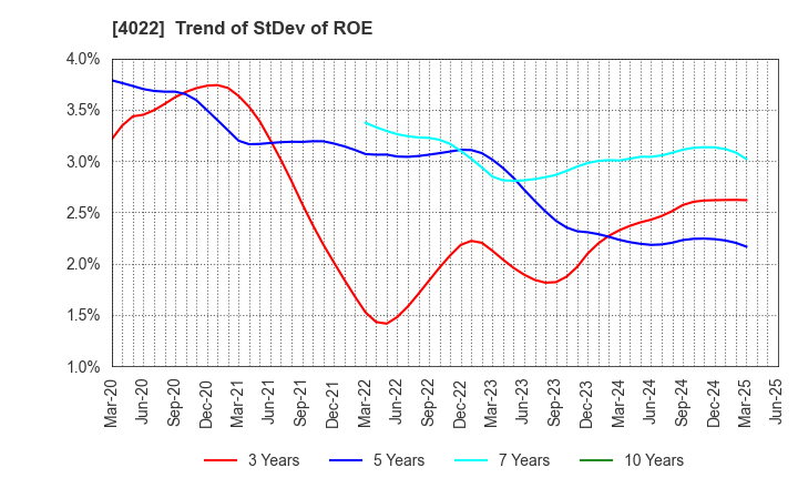 4022 Rasa Industries, Ltd.: Trend of StDev of ROE