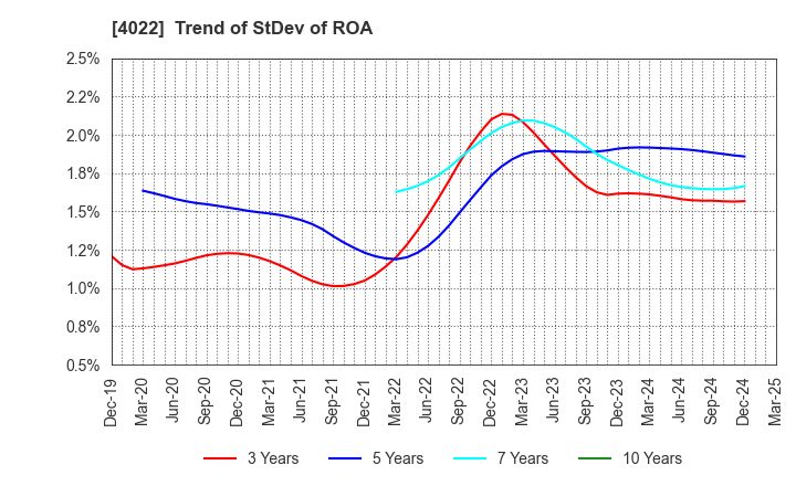 4022 Rasa Industries, Ltd.: Trend of StDev of ROA
