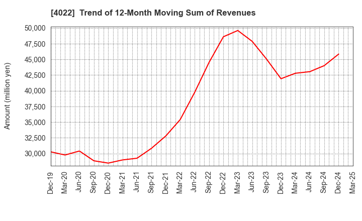 4022 Rasa Industries, Ltd.: Trend of 12-Month Moving Sum of Revenues