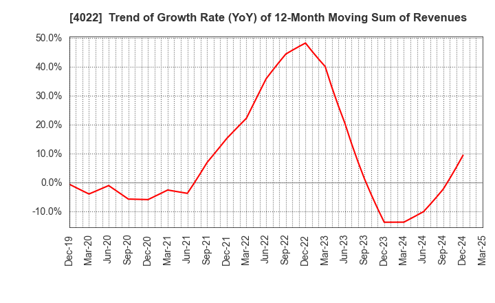 4022 Rasa Industries, Ltd.: Trend of Growth Rate (YoY) of 12-Month Moving Sum of Revenues