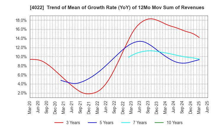 4022 Rasa Industries, Ltd.: Trend of Mean of Growth Rate (YoY) of 12Mo Mov Sum of Revenues
